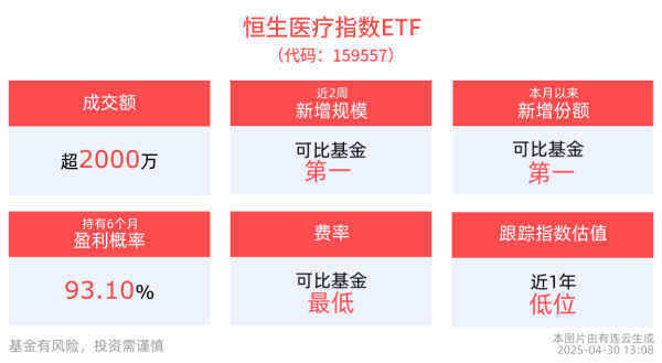 公牛配资 政策引导有望赋能医疗健康产业发展，恒生医疗指数ETF(159557)红盘震荡