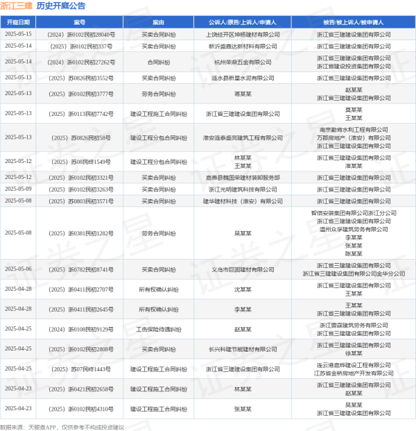 旭阳配资 浙江三建作为被告/被上诉人的1起涉及买卖合同纠纷的诉讼将于2025年5月14日开庭