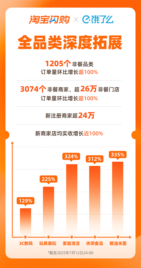 鑫旺资管 又火又稳！淘宝闪购日订单再破8000万，日活用户周环比增15%_大皖新闻 | 安徽网