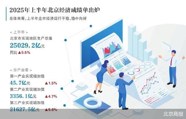 乐配资 GDP增长5.5% 上半年北京经济稳中向好