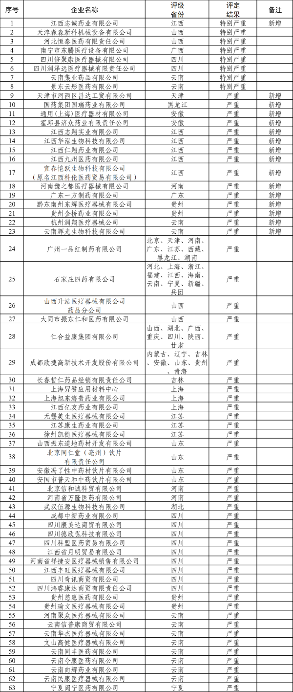 长城配资 两家广东药企因“严重”失信被点名