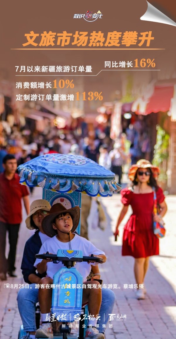 配亿多配资 数说“新”变化｜持续火爆 暑期新疆旅游“热”力满格