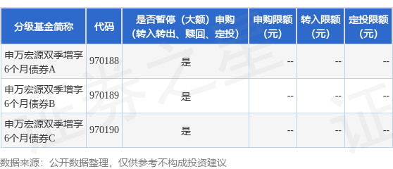 易启胜 公告速递：申万宏源双季增享6个月债券基金暂停申购（定期定额投资）